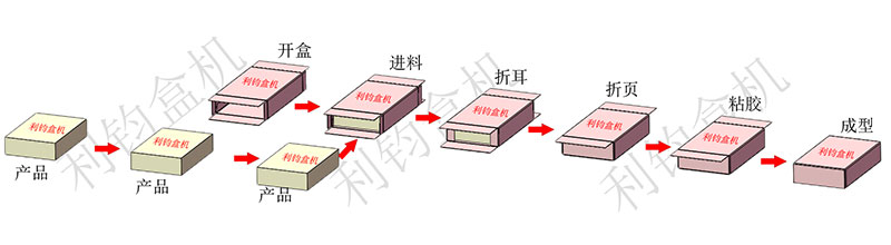 食品条状型产品装盒生产线流程示意图