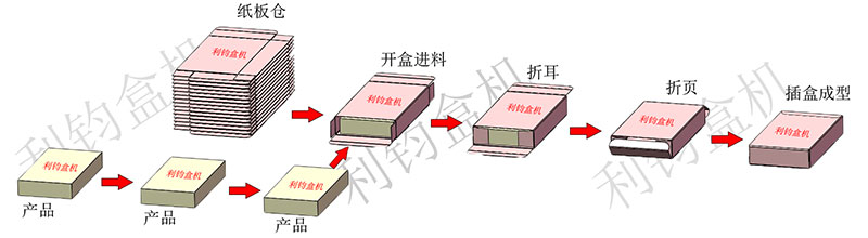 自动理料插盒装盒机流程示意图