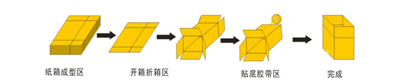 卧式高速开箱封底机