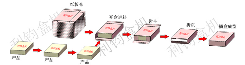 圆珠笔白板笔铅笔自动装盒机流程示意图.jpg