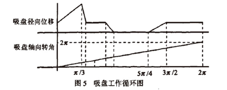 自动高速装盒机开盒机构吸盘工作循环图