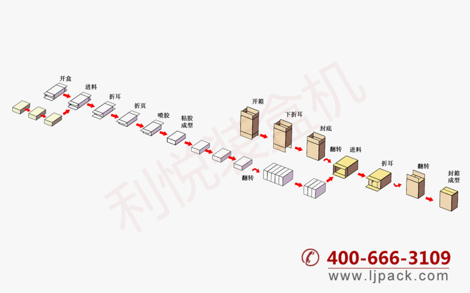 立式自动装盒装箱包装生产线包装流程示意图