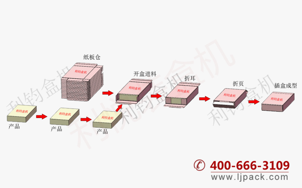 食品级全不锈钢自动装盒机机器包装流程示意图