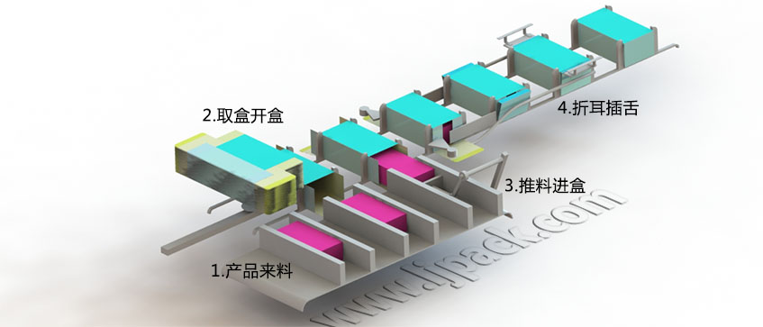 LY300-2自动装盒机装盒机流程示意图